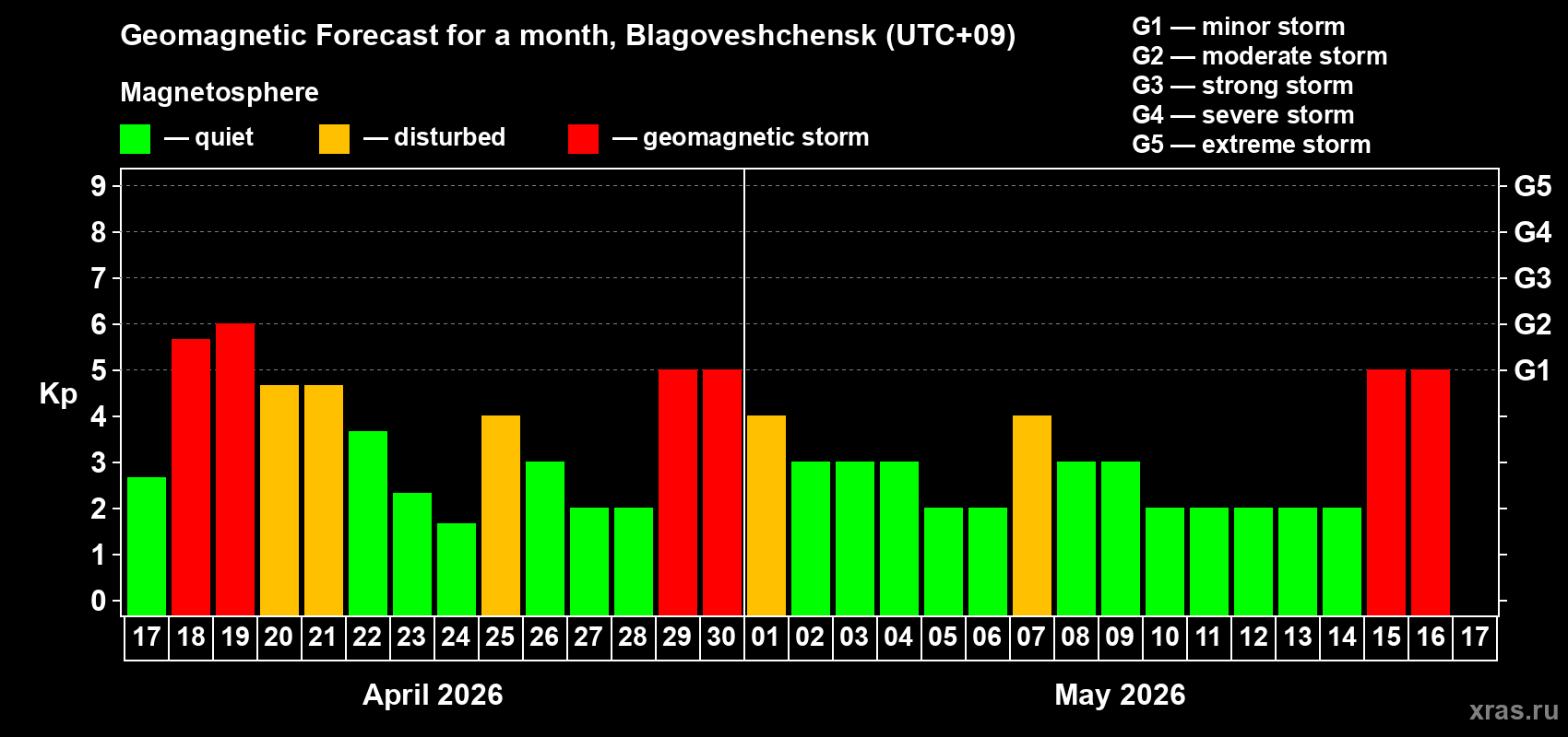 Forecast of the daily maximal value of geomagnetic index&nbsp;Kp for <b>1 month</b> (31 days) <b>from Apr 17, 2026 to May 17, 2026</b>