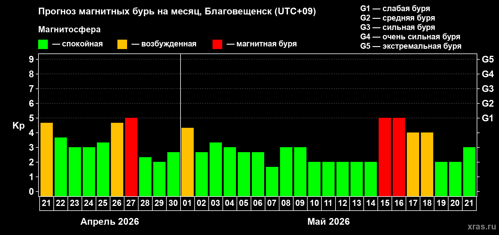 Прогноз максимального суточного геомагнитного индекса&nbsp;Kp на <b>1 месяц</b> (31 день) <b>с 21 апреля по 21 мая 2026 г</b>