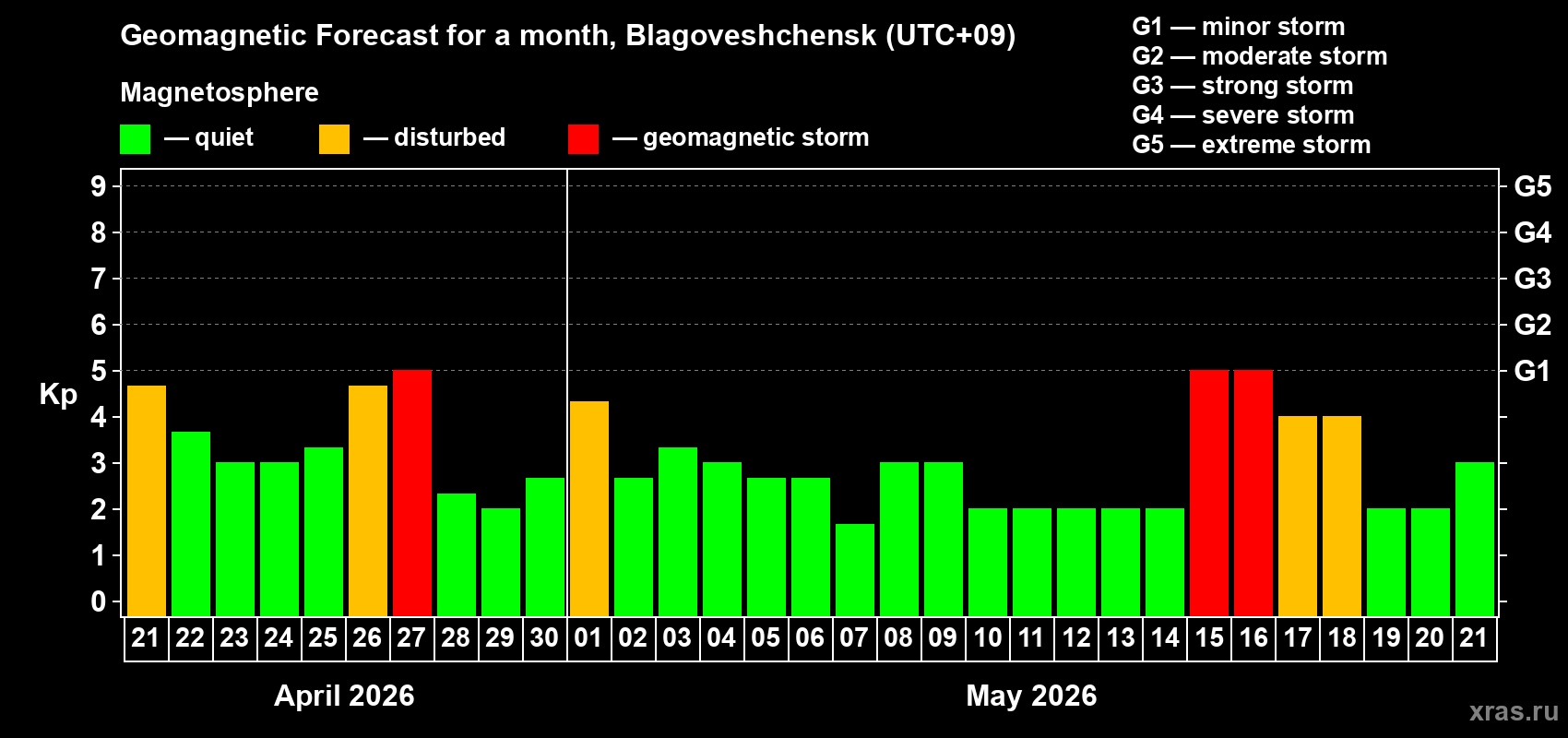 Forecast of the daily maximal value of geomagnetic index&nbsp;Kp for <b>1 month</b> (31 days) <b>from Apr 21, 2026 to May 21, 2026</b>