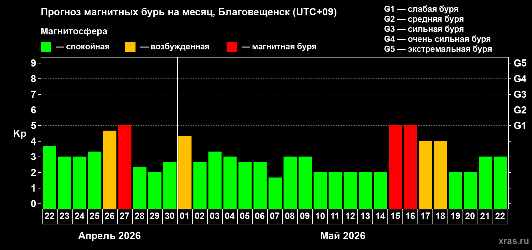 Прогноз максимального суточного геомагнитного индекса&nbsp;Kp на <b>1 месяц</b> (31 день) <b>с 22 апреля по 22 мая 2026 г</b>