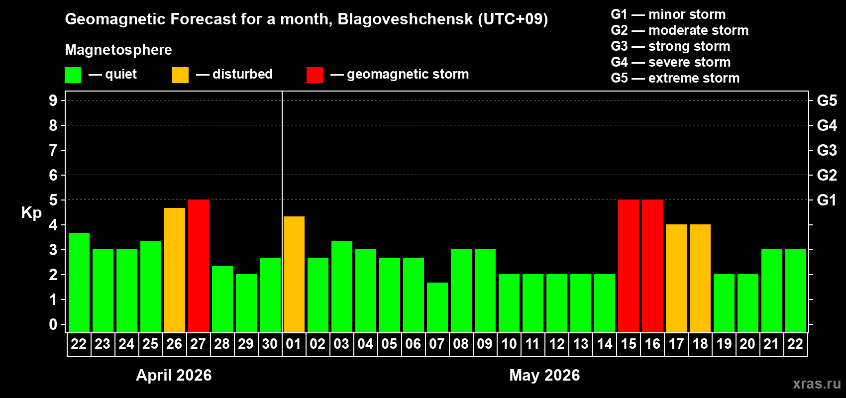 Forecast of the daily maximal value of geomagnetic index&nbsp;Kp for <b>1 month</b> (31 days) <b>from Apr 22, 2026 to May 22, 2026</b>