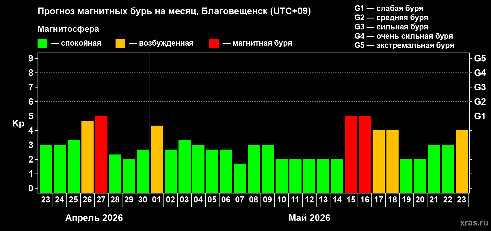 Прогноз максимального суточного геомагнитного индекса&nbsp;Kp на <b>1 месяц</b> (31 день) <b>с 23 апреля по 23 мая 2026 г</b>