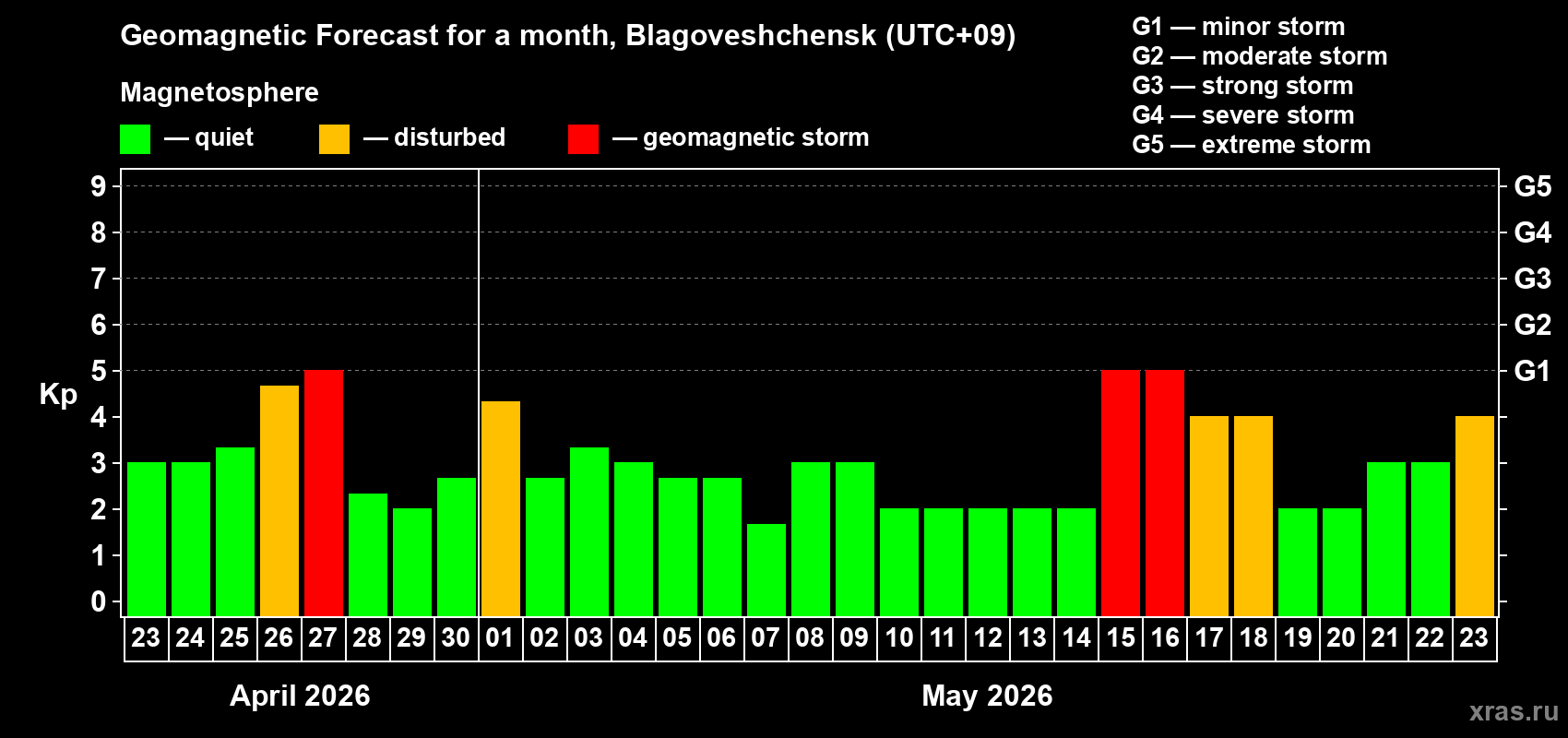 Forecast of the daily maximal value of geomagnetic index&nbsp;Kp for <b>1 month</b> (31 days) <b>from Apr 23, 2026 to May 23, 2026</b>