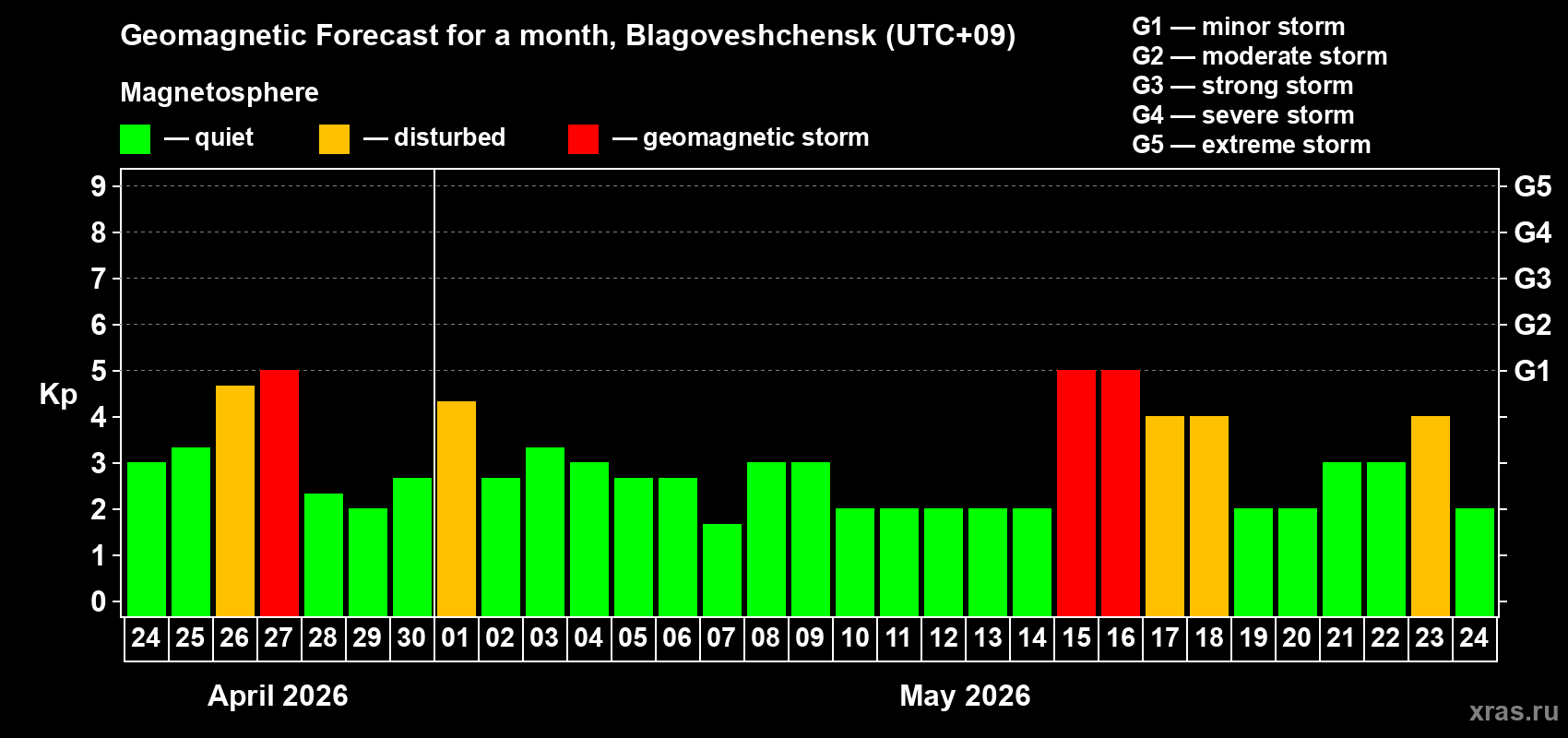 Forecast of the daily maximal value of geomagnetic index&nbsp;Kp for <b>1 month</b> (31 days) <b>from Apr 24, 2026 to May 24, 2026</b>