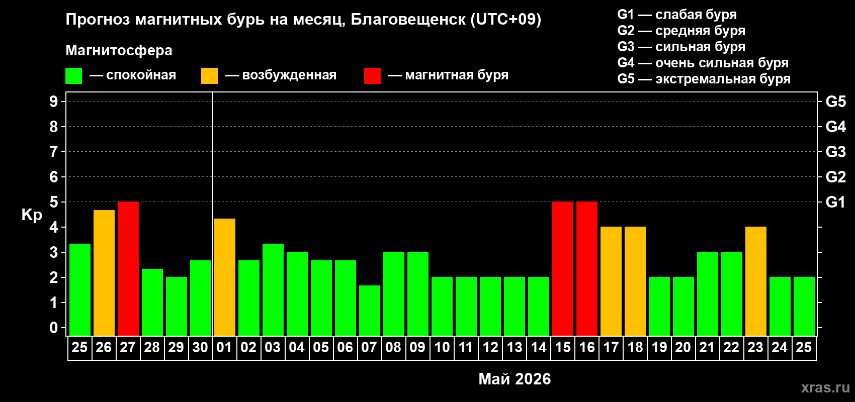 Прогноз максимального суточного геомагнитного индекса&nbsp;Kp на <b>1 месяц</b> (31 день) <b>с 25 апреля по 25 мая 2026 г</b>