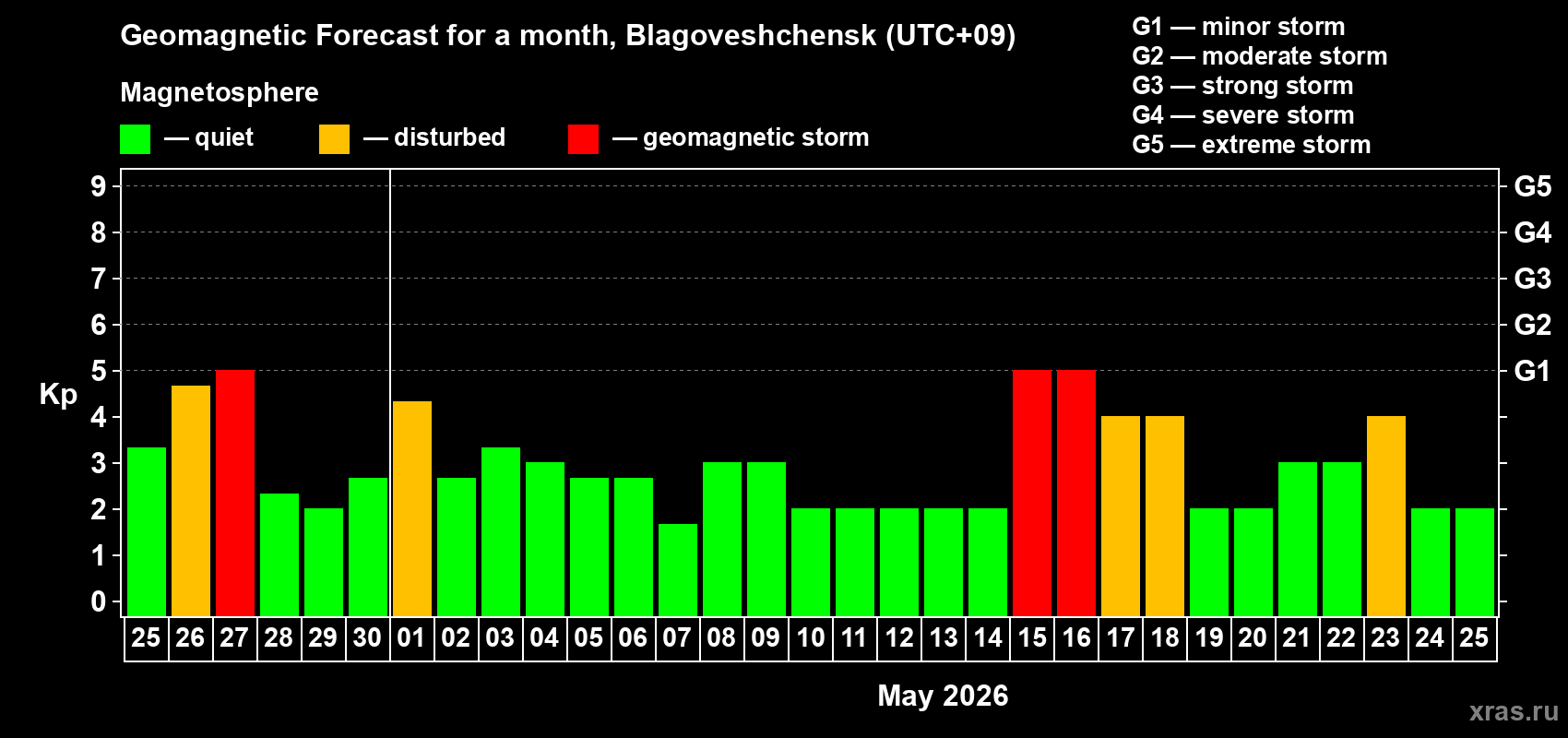 Forecast of the daily maximal value of geomagnetic index&nbsp;Kp for <b>1 month</b> (31 days) <b>from Apr 25, 2026 to May 25, 2026</b>