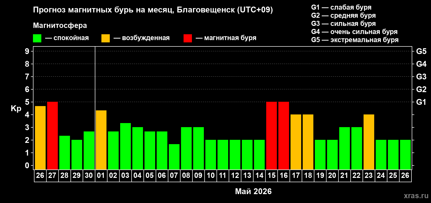 Прогноз максимального суточного геомагнитного индекса&nbsp;Kp на <b>1 месяц</b> (31 день) <b>с 26 апреля по 26 мая 2026 г</b>