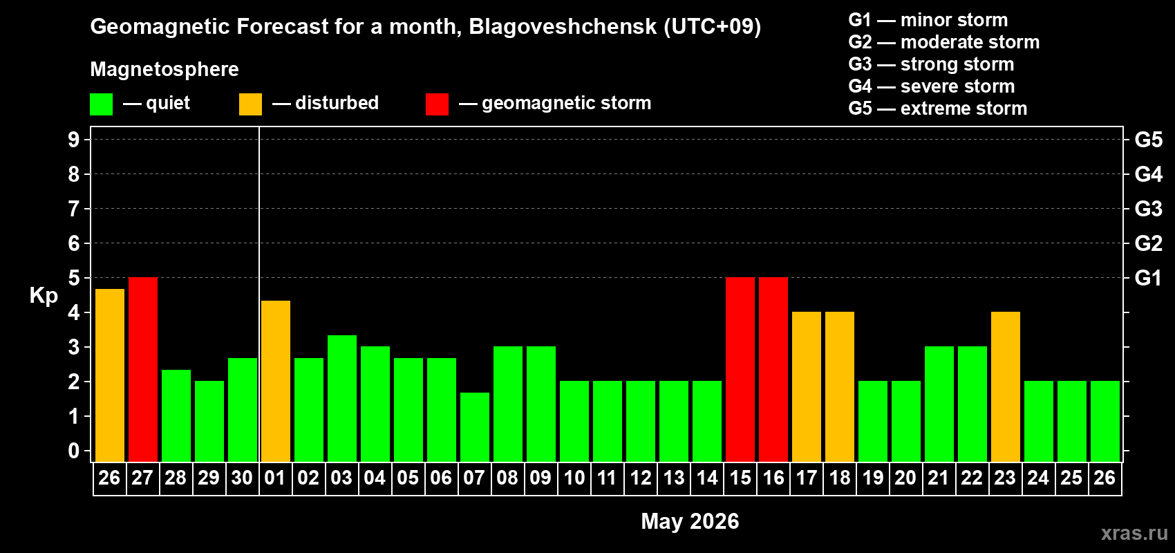 Forecast of the daily maximal value of geomagnetic index&nbsp;Kp for <b>1 month</b> (31 days) <b>from Apr 26, 2026 to May 26, 2026</b>