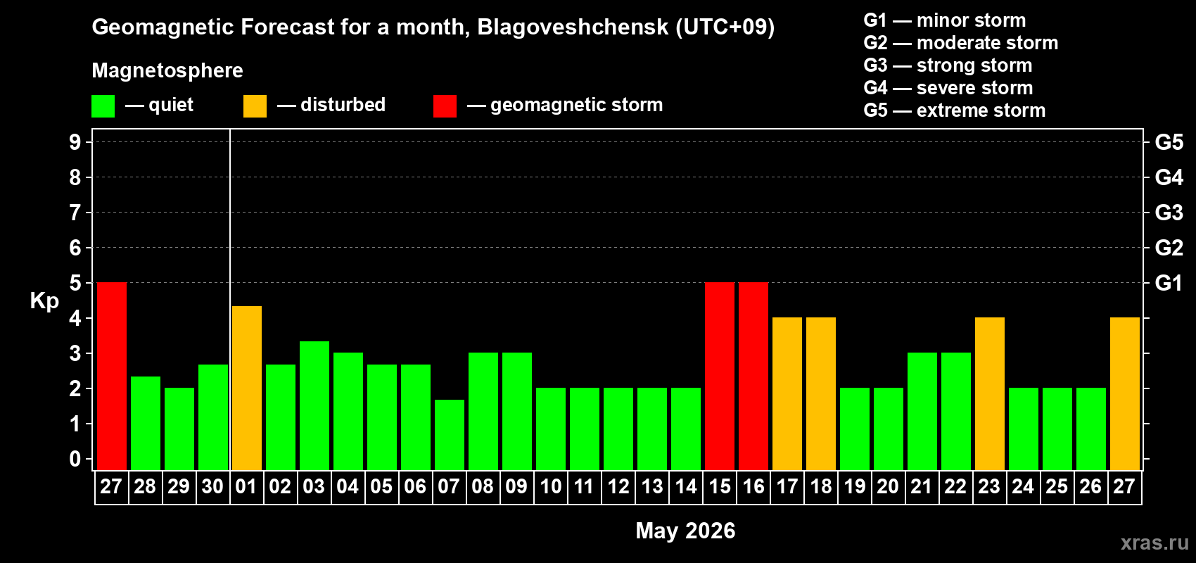 Forecast of the daily maximal value of geomagnetic index&nbsp;Kp for <b>1 month</b> (31 days) <b>from Apr 27, 2026 to May 27, 2026</b>