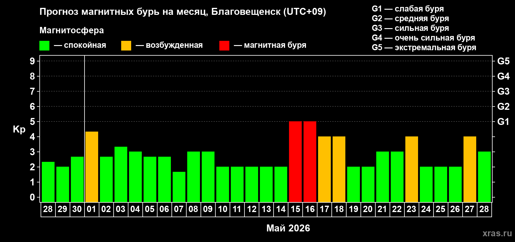 Прогноз максимального суточного геомагнитного индекса&nbsp;Kp на <b>1 месяц</b> (31 день) <b>с 28 апреля по 28 мая 2026 г</b>