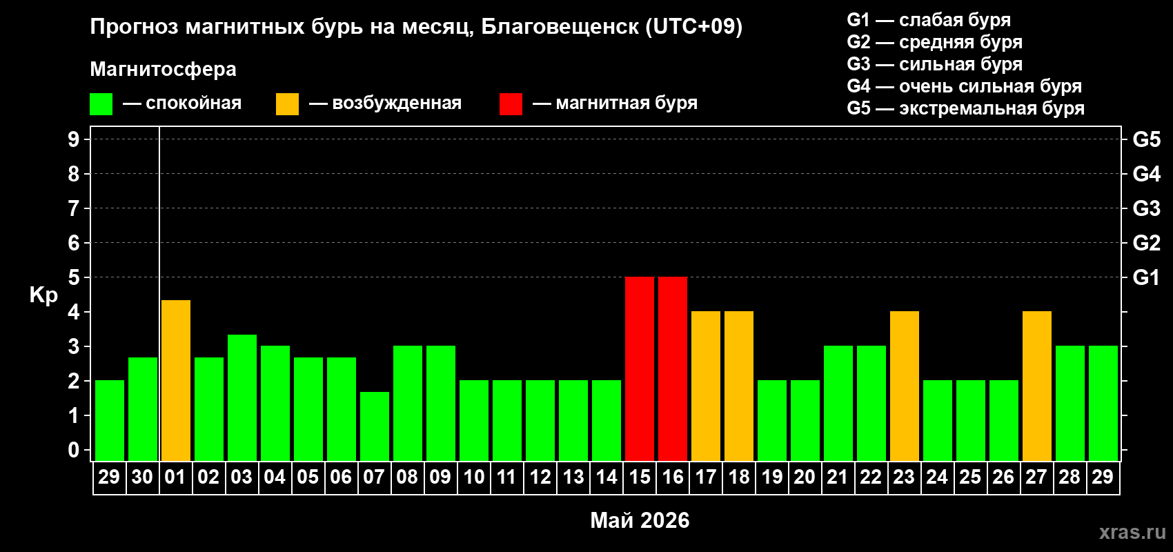 Прогноз максимального суточного геомагнитного индекса&nbsp;Kp на <b>1 месяц</b> (31 день) <b>с 29 апреля по 29 мая 2026 г</b>