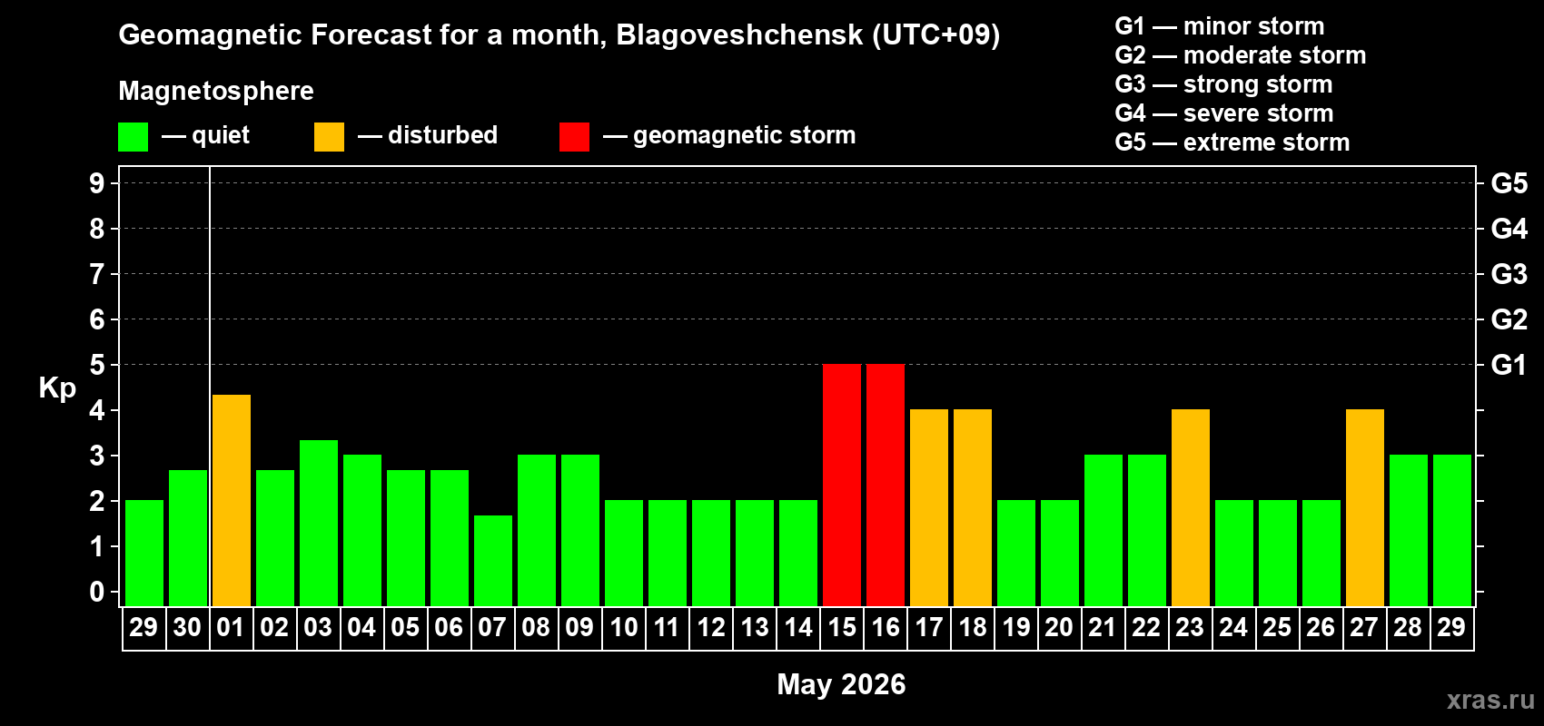 Forecast of the daily maximal value of geomagnetic index&nbsp;Kp for <b>1 month</b> (31 days) <b>from Apr 29, 2026 to May 29, 2026</b>