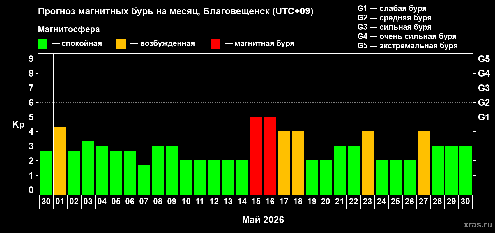 Прогноз максимального суточного геомагнитного индекса&nbsp;Kp на <b>1 месяц</b> (31 день) <b>с 30 апреля по 30 мая 2026 г</b>