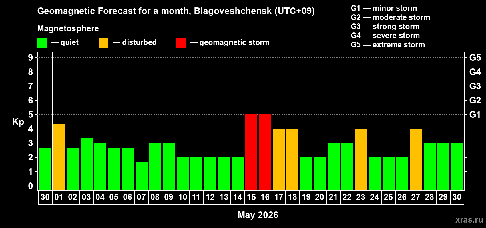 Forecast of the daily maximal value of geomagnetic index&nbsp;Kp for <b>1 month</b> (31 days) <b>from Apr 30, 2026 to May 30, 2026</b>