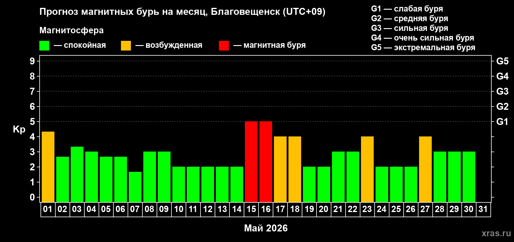 Прогноз максимального суточного геомагнитного индекса&nbsp;Kp на <b>1 месяц</b> (31 день) <b>с 01 мая по 31 мая 2026 г</b>