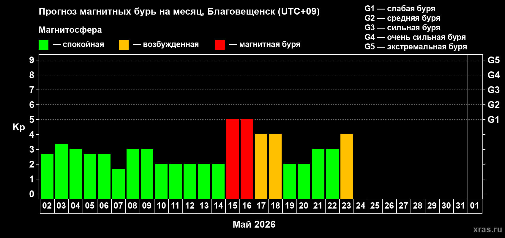 Прогноз максимального суточного геомагнитного индекса&nbsp;Kp на <b>1 месяц</b> (31 день) <b>с 02 мая по 01 июня 2026 г</b>