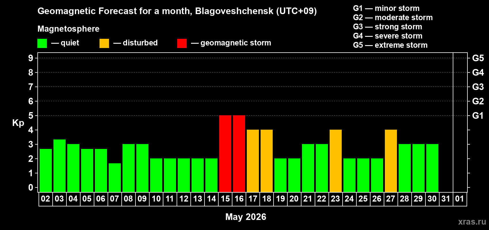 Forecast of the daily maximal value of geomagnetic index&nbsp;Kp for <b>1 month</b> (31 days) <b>from May 02, 2026 to Jun 01, 2026</b>