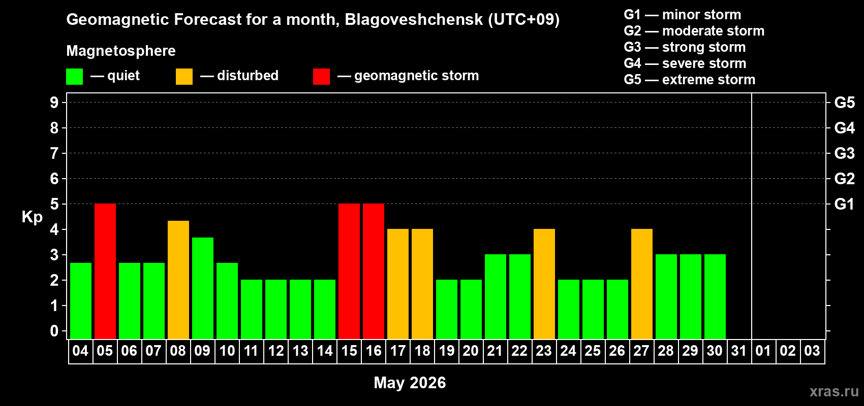 Forecast of the daily maximal value of geomagnetic index&nbsp;Kp for <b>1 month</b> (31 days) <b>from May 04, 2026 to Jun 03, 2026</b>