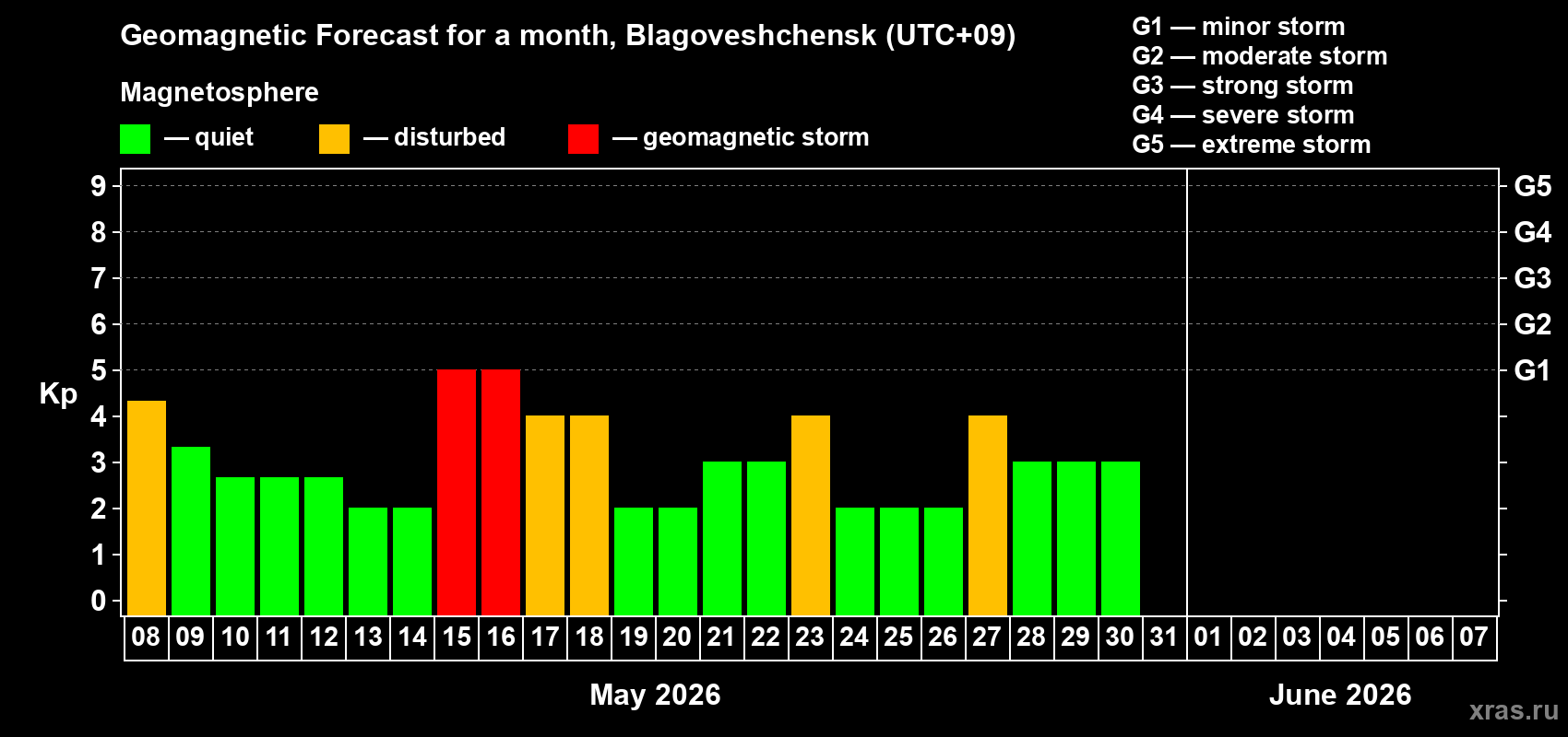 Forecast of the daily maximal value of geomagnetic index&nbsp;Kp for <b>1 month</b> (31 days) <b>from May 08, 2026 to Jun 07, 2026</b>