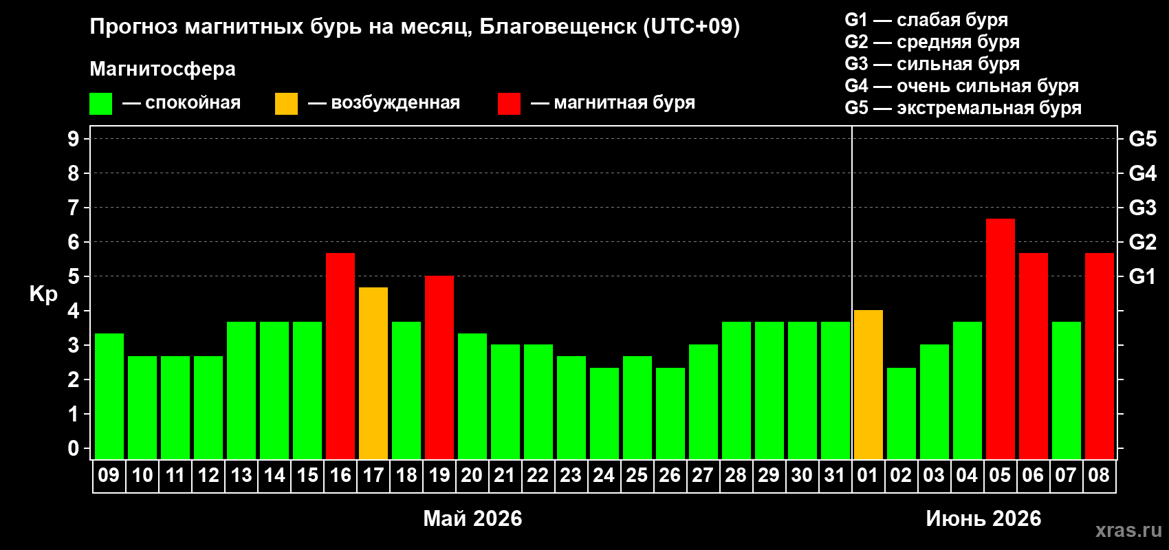 Прогноз максимального суточного геомагнитного индекса&nbsp;Kp на <b>1 месяц</b> (31 день) <b>с 09 мая по 08 июня 2026 г</b>