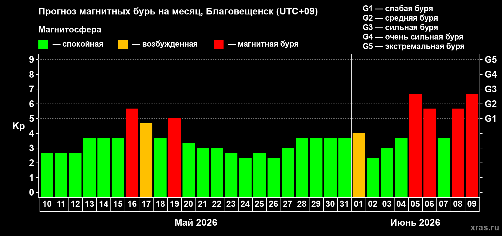 Прогноз максимального суточного геомагнитного индекса&nbsp;Kp на <b>1 месяц</b> (31 день) <b>с 10 мая по 09 июня 2026 г</b>