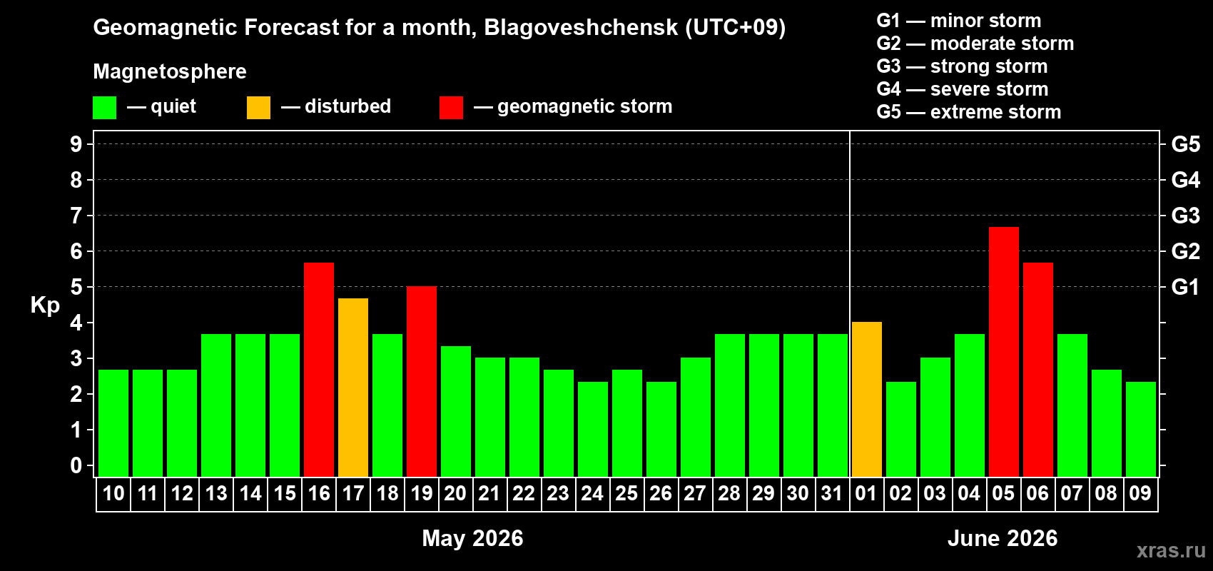 Forecast of the daily maximal value of geomagnetic index Kp for <b>1 month</b> (31 days) <b>from May 10, 2026 to Jun 09, 2026</b>
