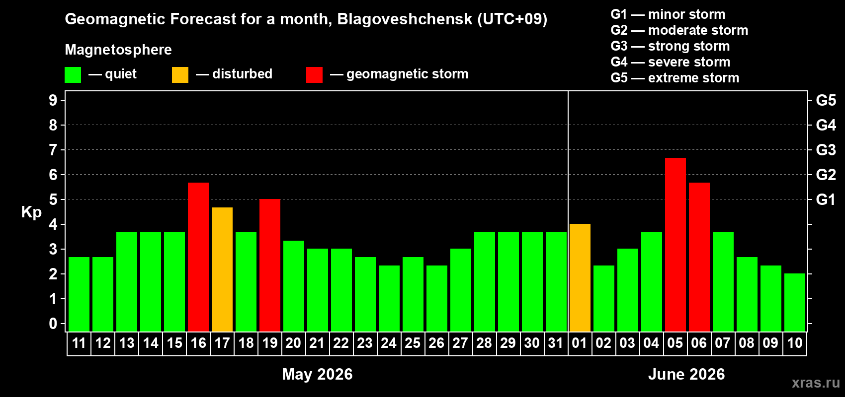 Forecast of the daily maximal value of geomagnetic index Kp for <b>1 month</b> (31 days) <b>from May 11, 2026 to Jun 10, 2026</b>