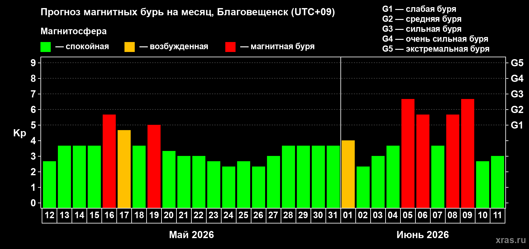 Прогноз максимального суточного геомагнитного индекса&nbsp;Kp на <b>1 месяц</b> (31 день) <b>с 12 мая по 11 июня 2026 г</b>