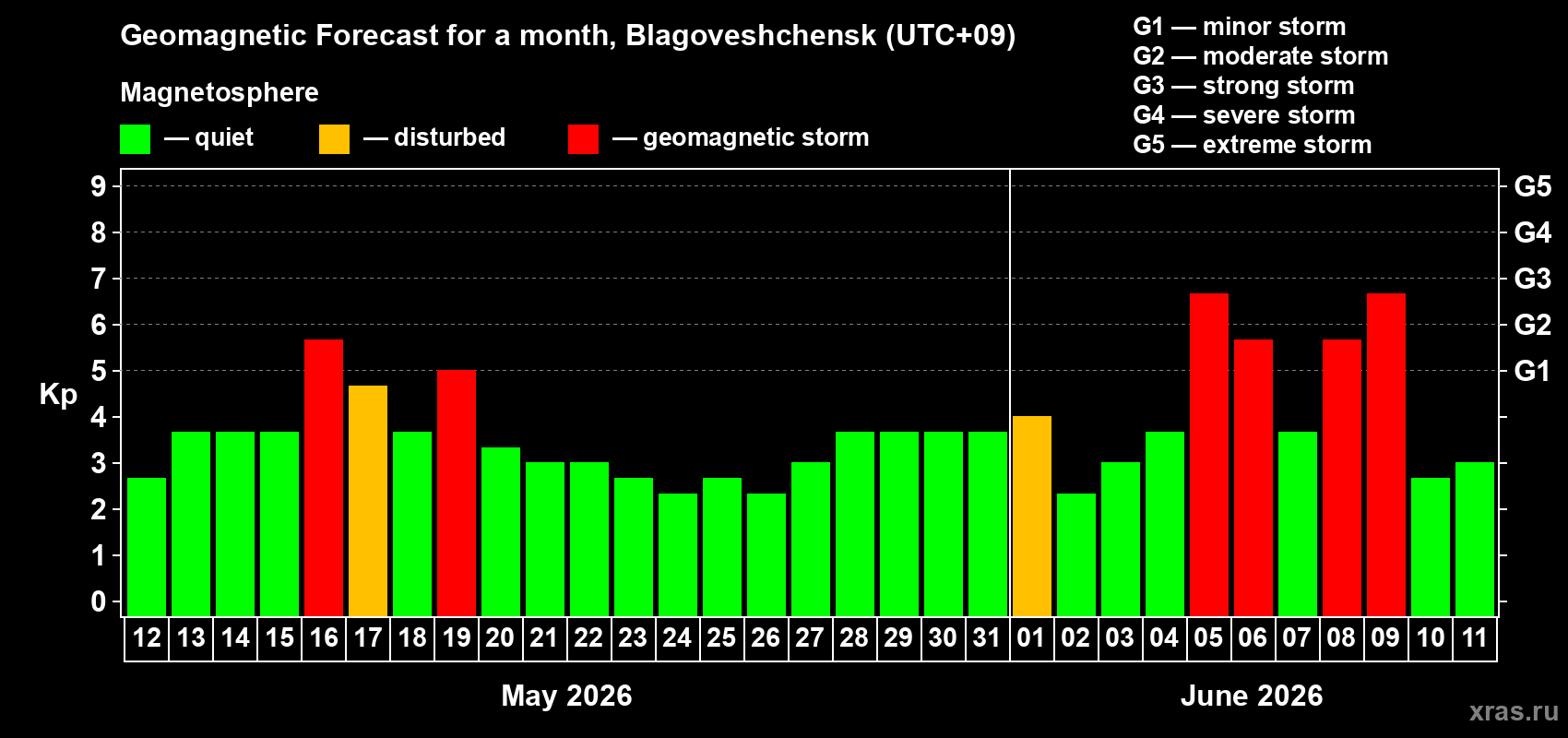 Forecast of the daily maximal value of geomagnetic index Kp for <b>1 month</b> (31 days) <b>from May 12, 2026 to Jun 11, 2026</b>