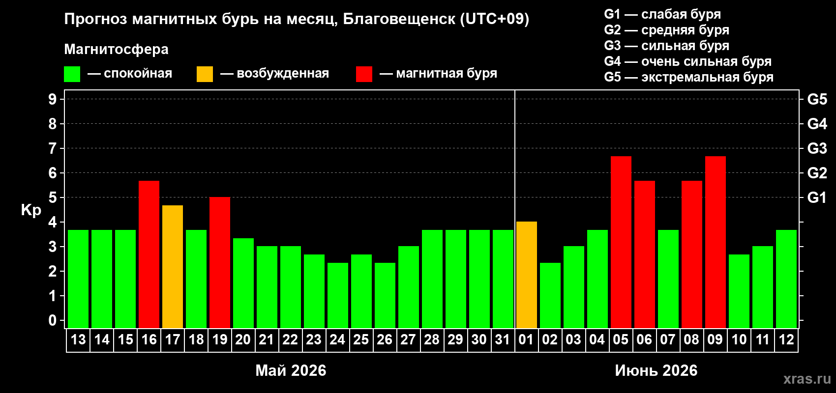 Прогноз максимального суточного геомагнитного индекса&nbsp;Kp на <b>1 месяц</b> (31 день) <b>с 13 мая по 12 июня 2026 г</b>
