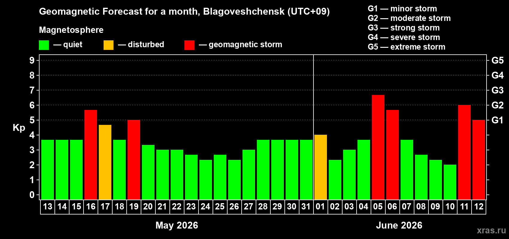 Forecast of the daily maximal value of geomagnetic index Kp for <b>1 month</b> (31 days) <b>from May 13, 2026 to Jun 12, 2026</b>