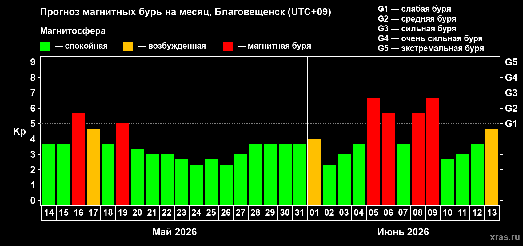 Прогноз максимального суточного геомагнитного индекса&nbsp;Kp на <b>1 месяц</b> (31 день) <b>с 14 мая по 13 июня 2026 г</b>