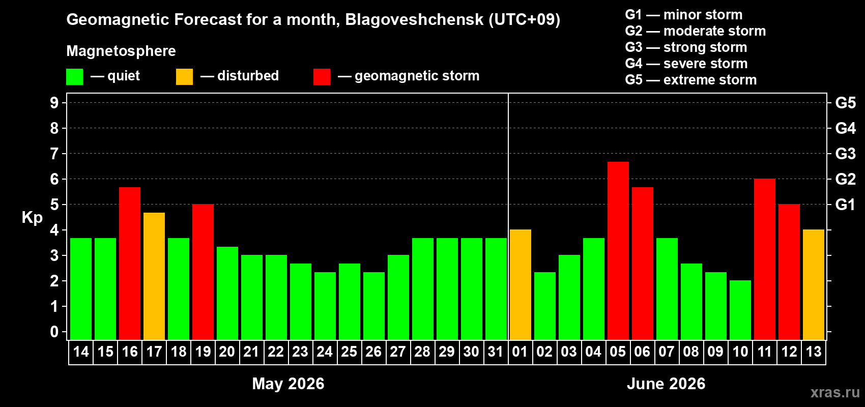 Forecast of the daily maximal value of geomagnetic index Kp for <b>1 month</b> (31 days) <b>from May 14, 2026 to Jun 13, 2026</b>