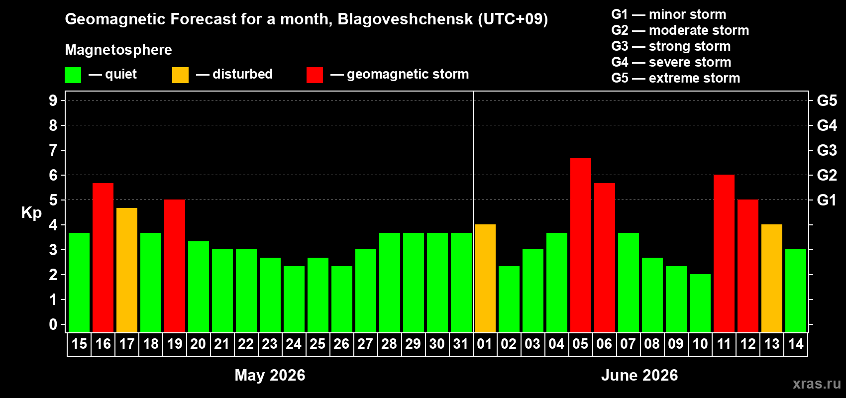 Forecast of the daily maximal value of geomagnetic index Kp for <b>1 month</b> (31 days) <b>from May 15, 2026 to Jun 14, 2026</b>