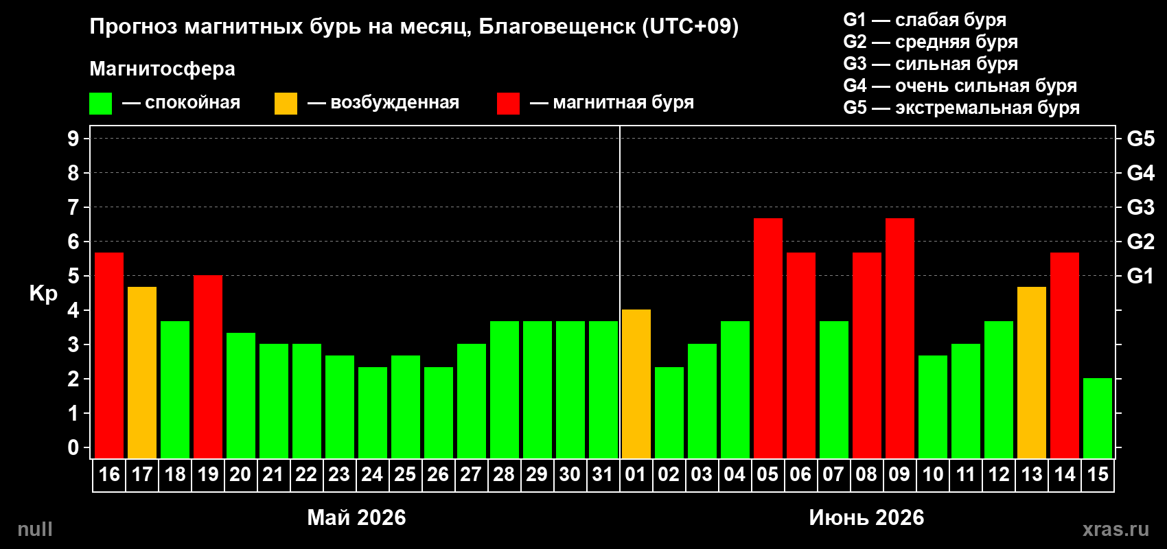 Прогноз максимального суточного геомагнитного индекса&nbsp;Kp на <b>1 месяц</b> (31 день) <b>с 16 мая по 15 июня 2026 г</b>