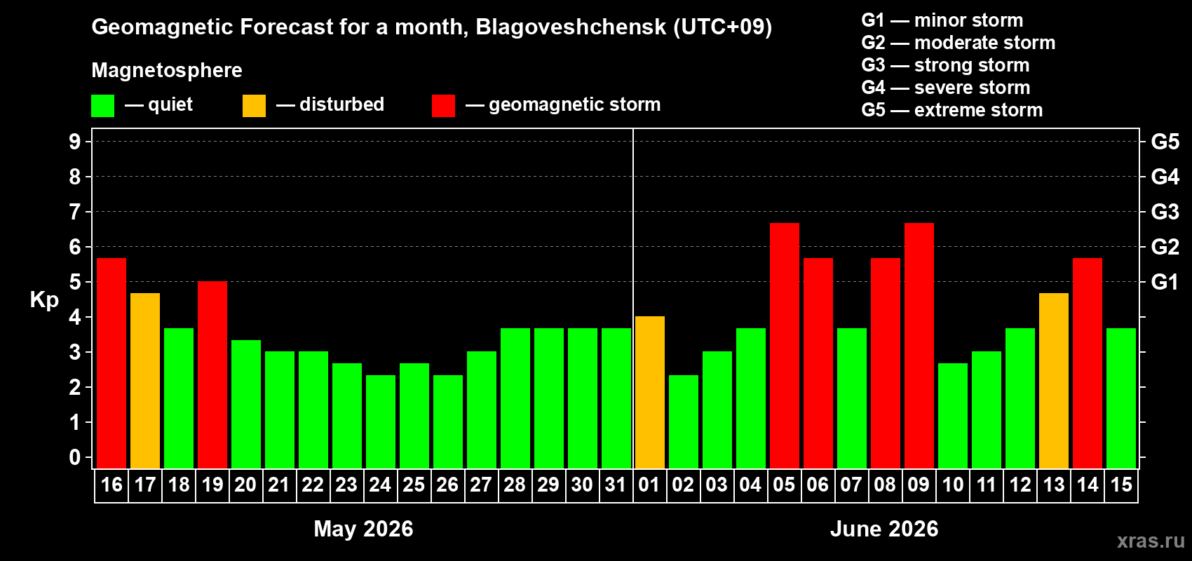 Forecast of the daily maximal value of geomagnetic index&nbsp;Kp for <b>1 month</b> (31 days) <b>from May 16, 2026 to Jun 15, 2026</b>
