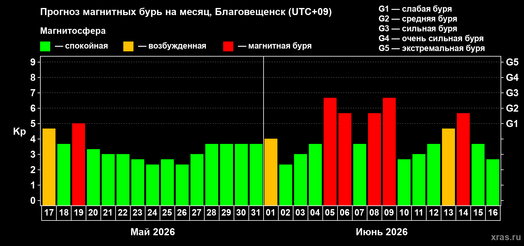 Прогноз максимального суточного геомагнитного индекса&nbsp;Kp на <b>1 месяц</b> (31 день) <b>с 17 мая по 16 июня 2026 г</b>
