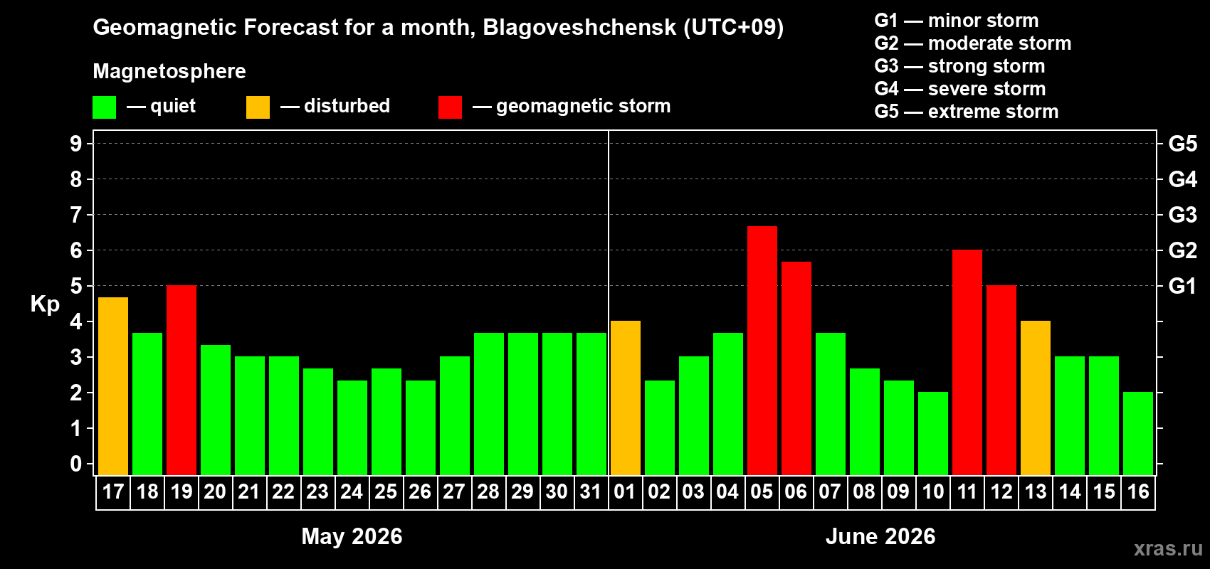 Forecast of the daily maximal value of geomagnetic index Kp for <b>1 month</b> (31 days) <b>from May 17, 2026 to Jun 16, 2026</b>