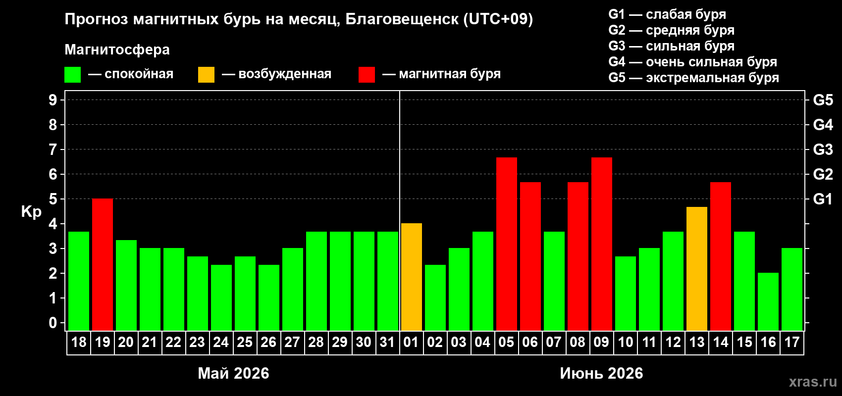 Прогноз максимального суточного геомагнитного индекса&nbsp;Kp на <b>1 месяц</b> (31 день) <b>с 18 мая по 17 июня 2026 г</b>