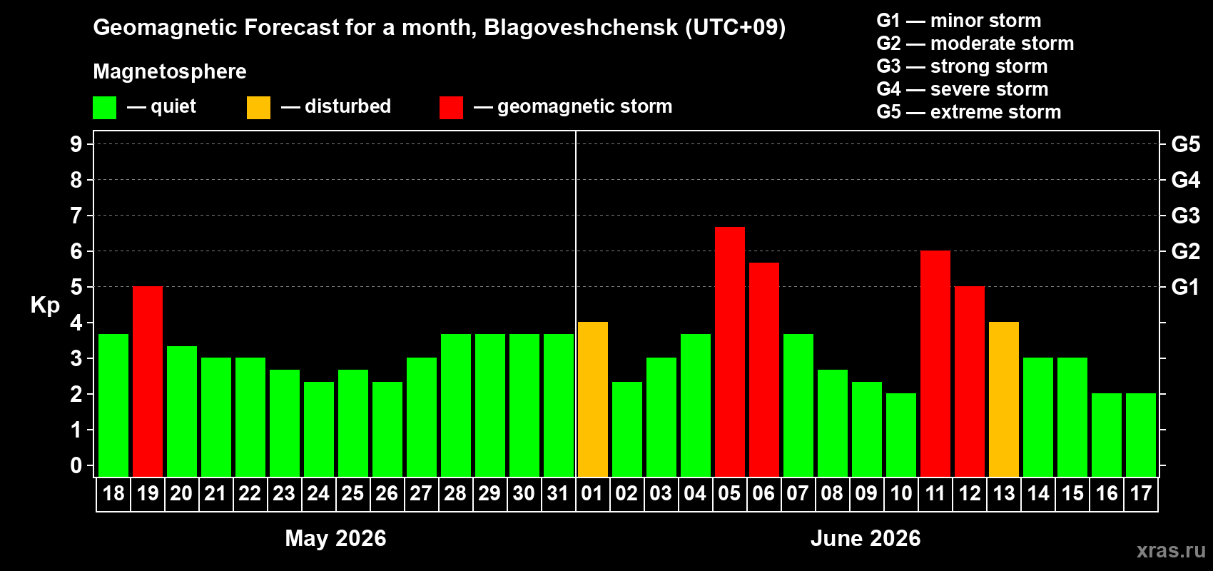 Forecast of the daily maximal value of geomagnetic index Kp for <b>1 month</b> (31 days) <b>from May 18, 2026 to Jun 17, 2026</b>