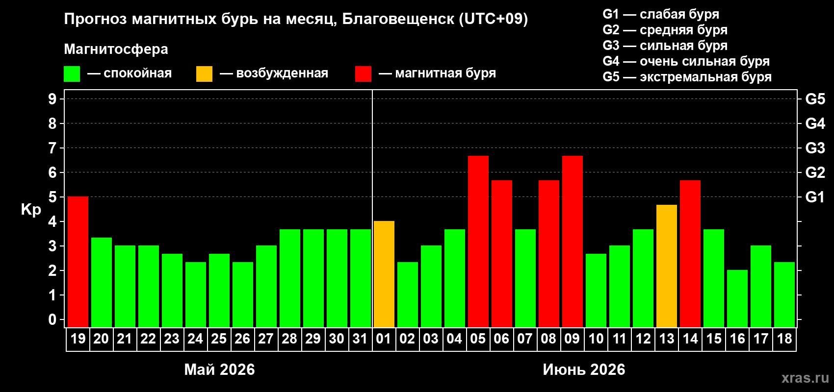 Прогноз максимального суточного геомагнитного индекса&nbsp;Kp на <b>1 месяц</b> (31 день) <b>с 19 мая по 18 июня 2026 г</b>