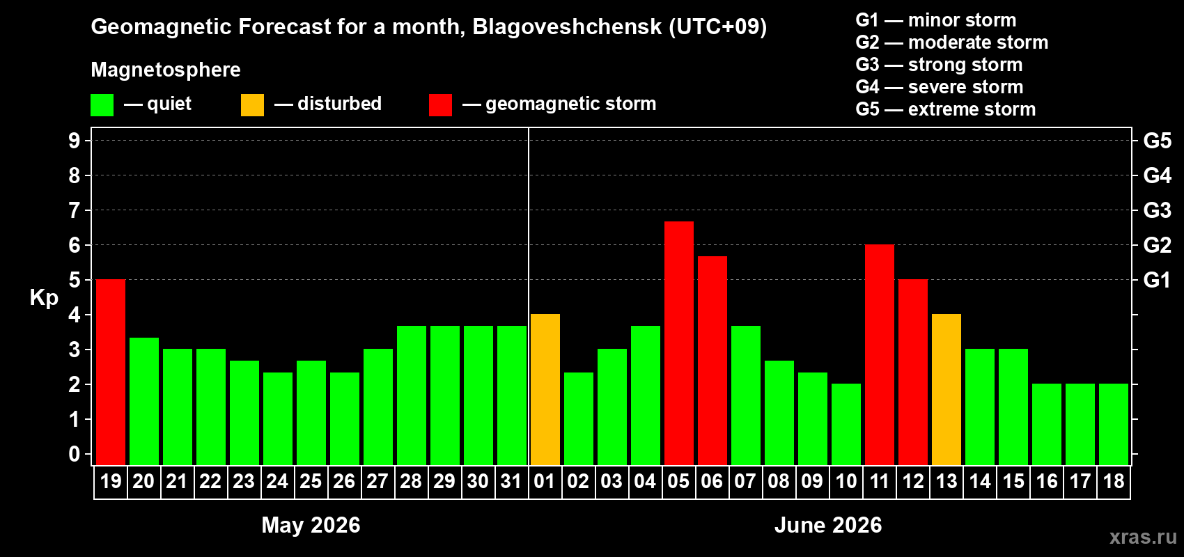 Forecast of the daily maximal value of geomagnetic index Kp for <b>1 month</b> (31 days) <b>from May 19, 2026 to Jun 18, 2026</b>