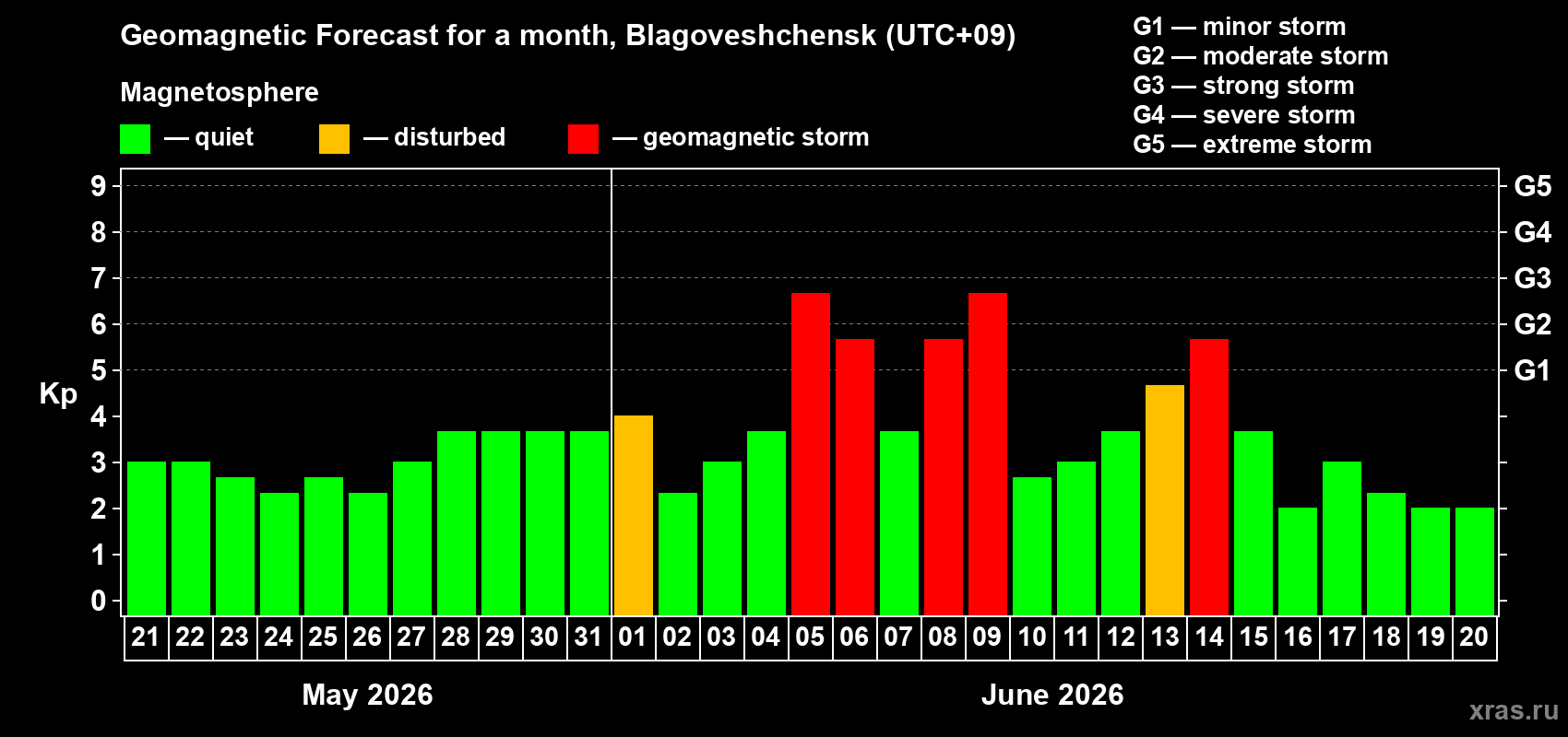 Forecast of the daily maximal value of geomagnetic index Kp for <b>1 month</b> (31 days) <b>from May 21, 2026 to Jun 20, 2026</b>
