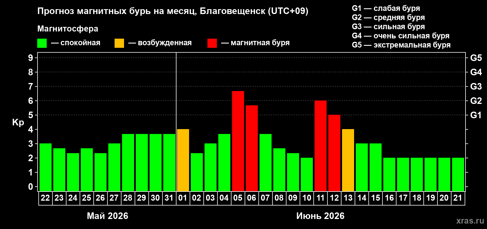 Прогноз максимального суточного геомагнитного индекса Kp на <b>1 месяц</b> (31 день) <b>с 22 мая по 21 июня 2026 г</b>