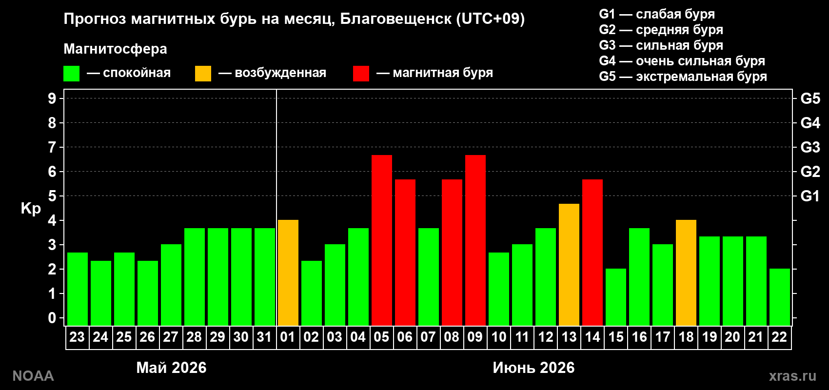 Прогноз максимального суточного геомагнитного индекса Kp на <b>1 месяц</b> (31 день) <b>с 23 мая по 22 июня 2026 г</b>