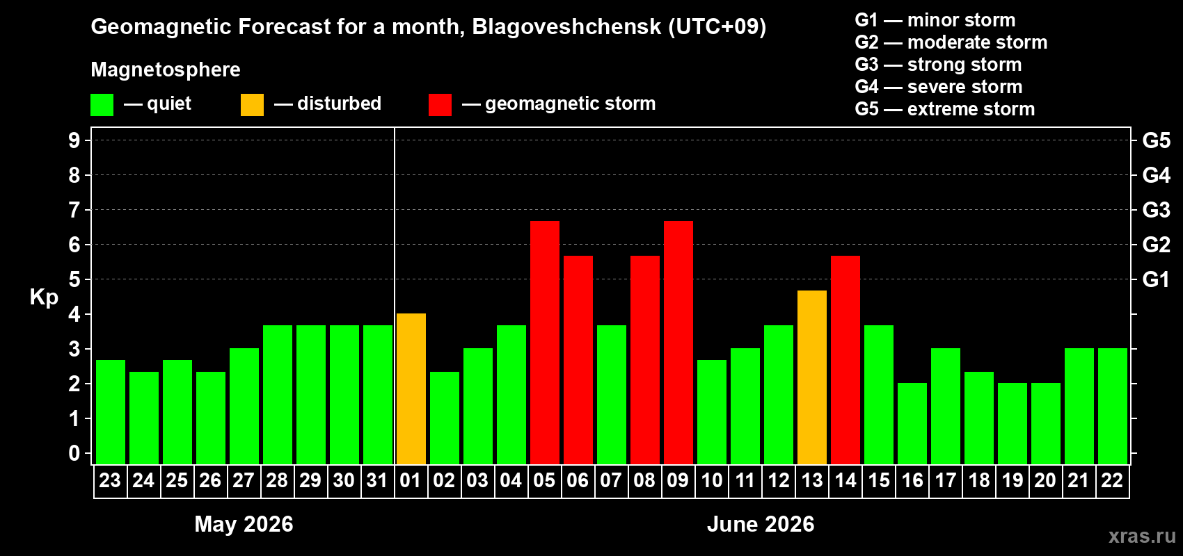 Forecast of the daily maximal value of geomagnetic index&nbsp;Kp for <b>1 month</b> (31 days) <b>from May 23, 2026 to Jun 22, 2026</b>
