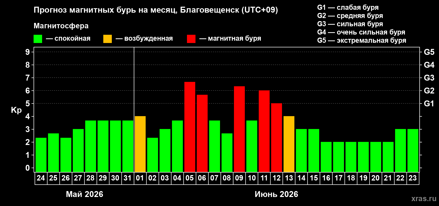 Прогноз максимального суточного геомагнитного индекса&nbsp;Kp на <b>1 месяц</b> (31 день) <b>с 24 мая по 23 июня 2026 г</b>