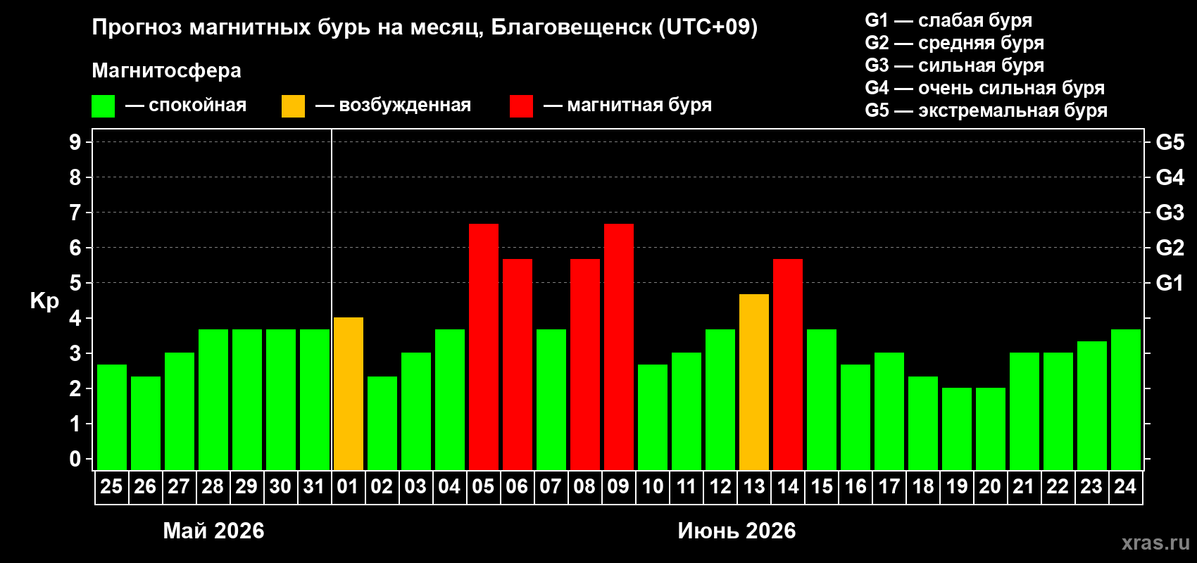 Прогноз максимального суточного геомагнитного индекса&nbsp;Kp на <b>1 месяц</b> (31 день) <b>с 25 мая по 24 июня 2026 г</b>