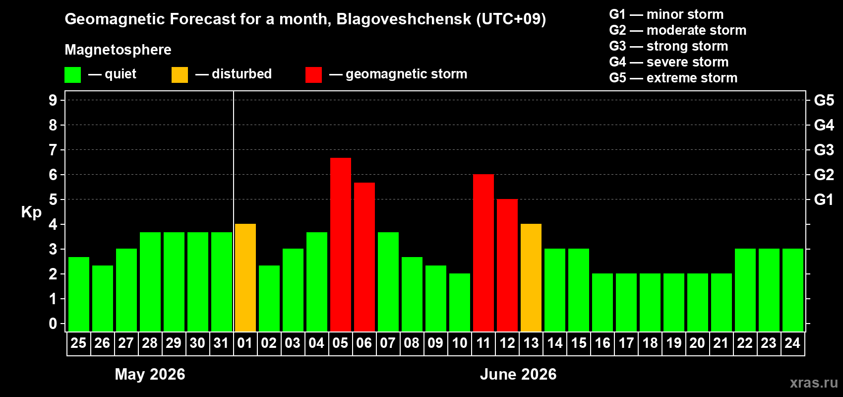 Forecast of the daily maximal value of geomagnetic index Kp for <b>1 month</b> (31 days) <b>from May 25, 2026 to Jun 24, 2026</b>