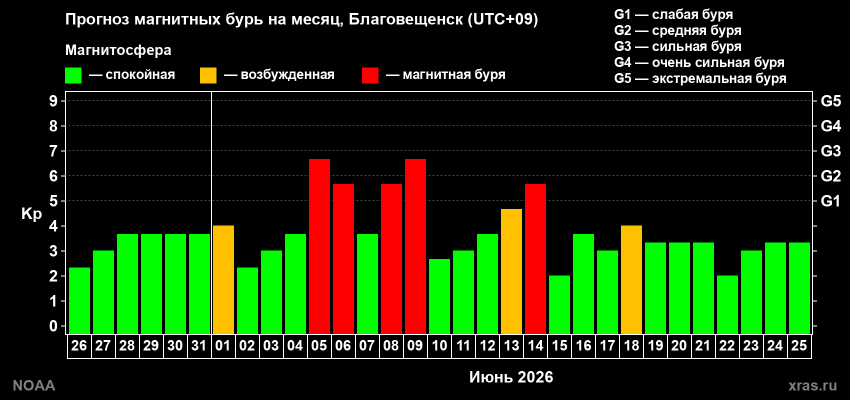 Прогноз максимального суточного геомагнитного индекса&nbsp;Kp на <b>1 месяц</b> (31 день) <b>с 26 мая по 25 июня 2026 г</b>